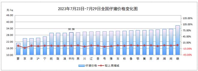 2023年7月第4周生猪行情数据